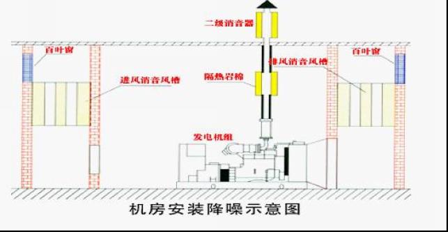 机房安装降噪